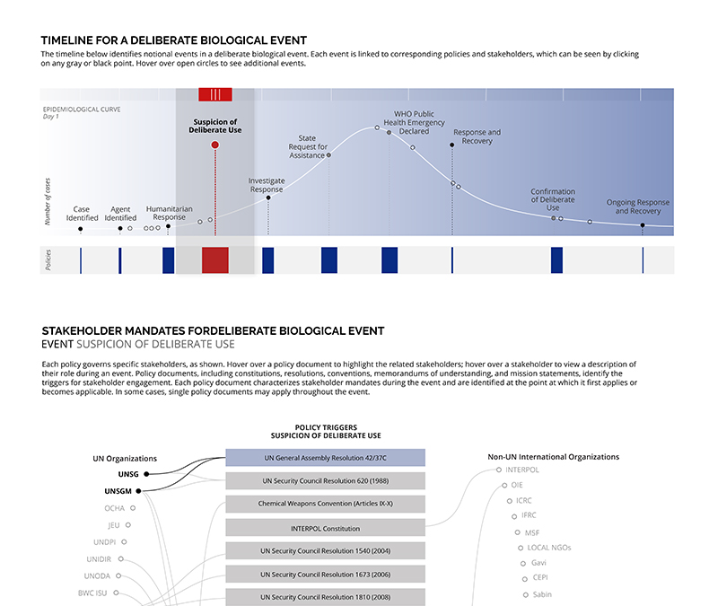 Policies for international deliberate biological response