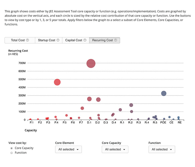 Costs of implementing International Health Regulations
