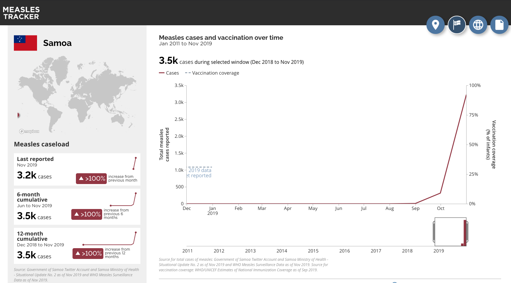 Measles data for Samoa