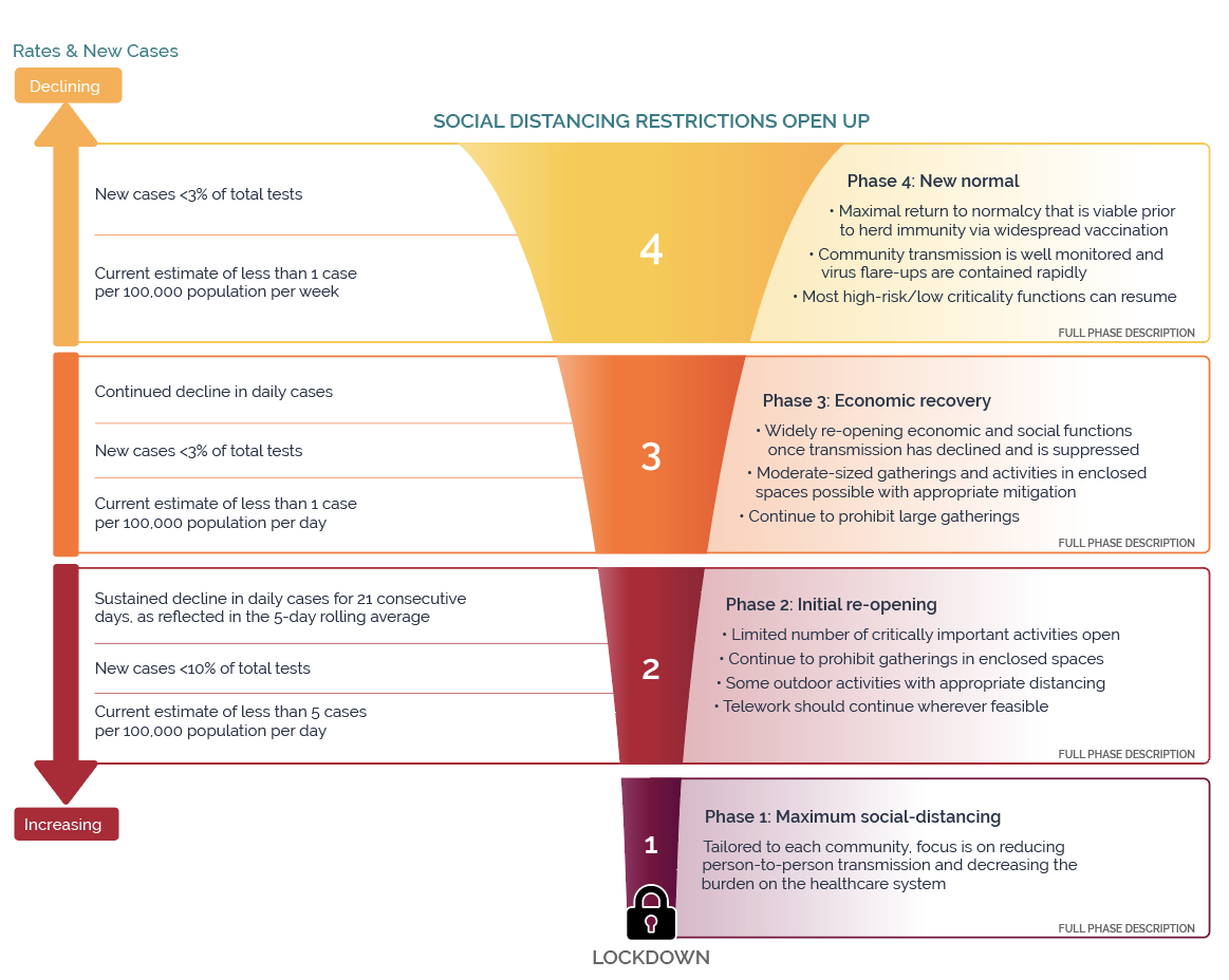 Metrics for phased COVID-19 reopening