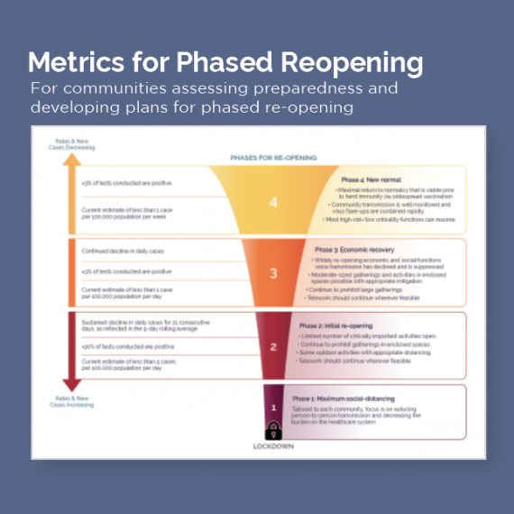 A visual displaying metrics for phased reopening to provide a decision framework for local leaders responding to COVID-19