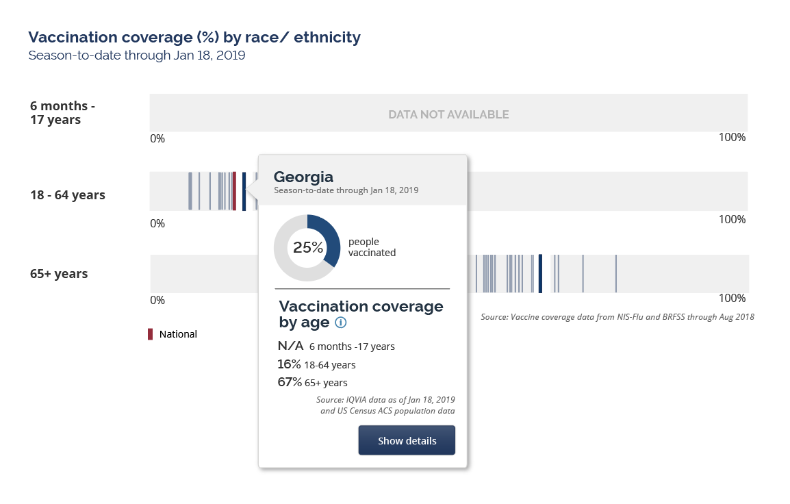 Flu vaccination coverage by age group
